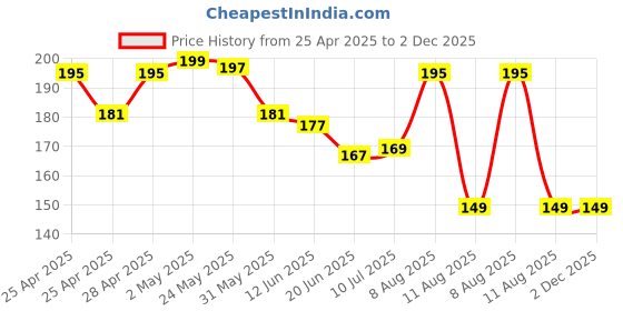 ajio.com bab Typographic Printed Sleeveless Vest bab Price History Graph from 25 Apr 2025 to 2 Dec 2025