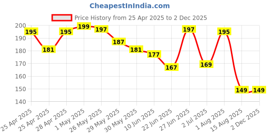ajio.com bab Typographic Printed Sleeveless Vest bab Price History Graph from 25 Apr 2025 to 30 Nov 2025