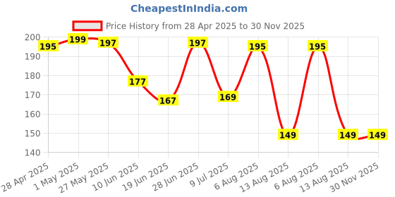 ajio.com bab Typographic Printed Sleeveless Vest bab Price History Graph from 28 Apr 2025 to 30 Nov 2025