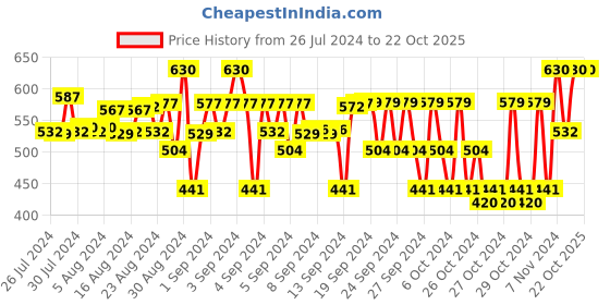 ajio.com baba & baby Pack of 12 Printed Bloomers baba & baby Price History Graph from 26 Jul 2024 to 22 Oct 2025
