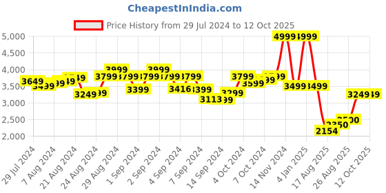 ajio.com london rag Babette Drawstring Detail Knee High Boots london rag Price History Graph from 29 Jul 2024 to 12 Oct 2025