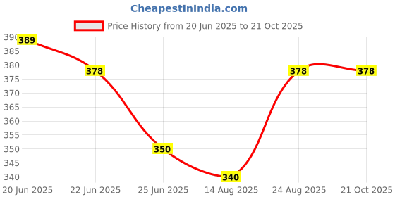 ajio.com babex Women Baby-Doll & Panty Set babex Price History Graph from 20 Jun 2025 to 21 Oct 2025