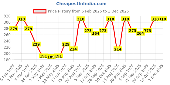 ajio.com babila 2 In 1 Contour & Bronzer Makeup Brush MB-V016 babila Price History Graph from 5 Feb 2025 to 1 Dec 2025