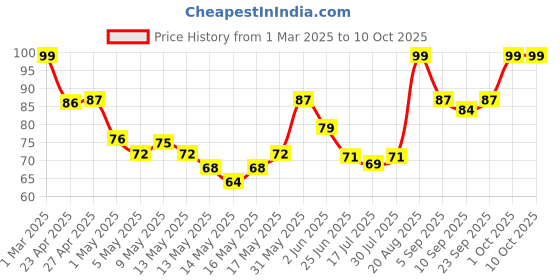 ajio.com babila 7 Steps Nail Buffer NB-V02 babila Price History Graph from 1 Mar 2025 to 10 Oct 2025