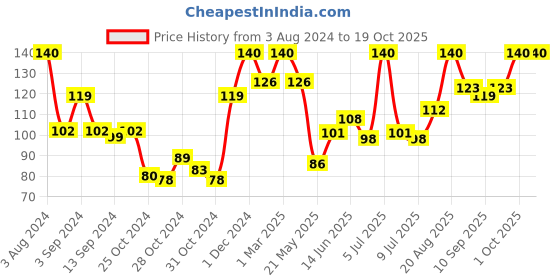ajio.com babila Bath Sponge BA-V041 babila Price History Graph from 3 Aug 2024 to 18 Oct 2025