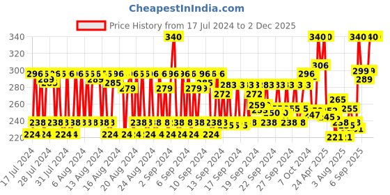ajio.com babila Blush Brush MBP-2 babila Price History Graph from 17 Jul 2024 to 2 Dec 2025