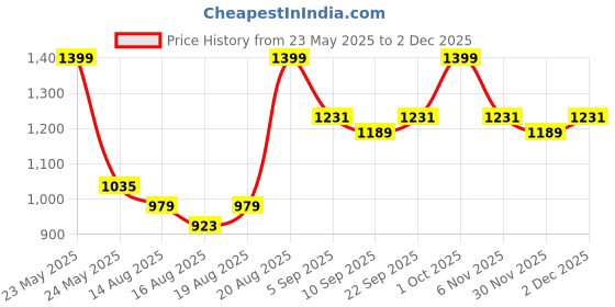ajio.com babila Colt Beard Trimmer USB Charging - BBT-E22 babila Price History Graph from 23 May 2025 to 30 Nov 2025