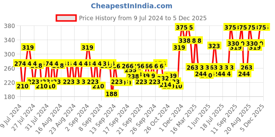 ajio.com babila Cuticle Nipper - CN-V01 babila Price History Graph from 9 Jul 2024 to 5 Dec 2025