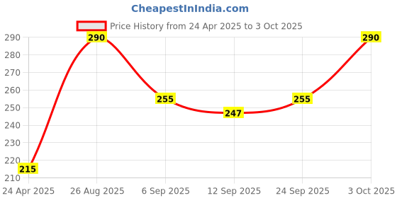 ajio.com babila Cuticle Scissor Long CS-V012 babila Price History Graph from 24 Apr 2025 to 3 Oct 2025