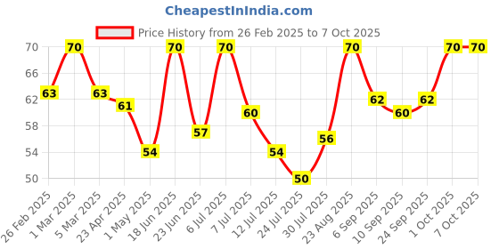 ajio.com babila Cuticle Trimmer And Pusher CTP-V05 babila Price History Graph from 26 Feb 2025 to 7 Oct 2025