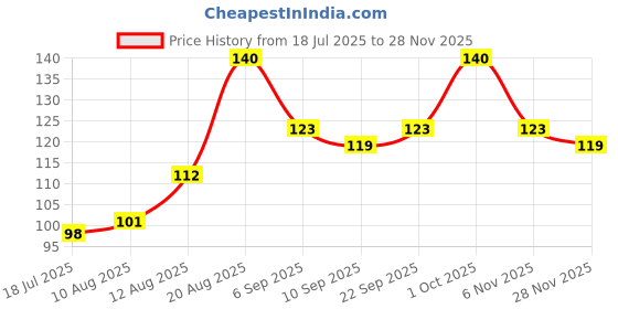 ajio.com babila Double Side Curved Emery Foot File babila Price History Graph from 18 Jul 2025 to 28 Nov 2025