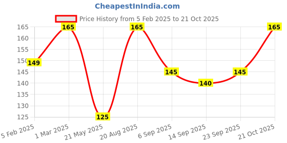 ajio.com babila Dual-Side Pedicure File babila Price History Graph from 5 Feb 2025 to 21 Oct 2025