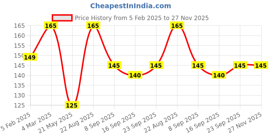 ajio.com babila Dual-Side Pedicure File babila Price History Graph from 5 Feb 2025 to 26 Nov 2025