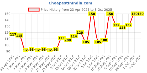 ajio.com babila Dual Side Pedicure File babila Price History Graph from 23 Apr 2025 to 7 Oct 2025