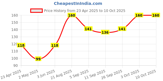 ajio.com babila Eyelash Curlers EC-V01 babila Price History Graph from 23 Apr 2025 to 10 Oct 2025