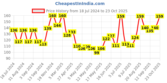 ajio.com babila Flower Shaped Sponge babila Price History Graph from 18 Jul 2024 to 23 Oct 2025