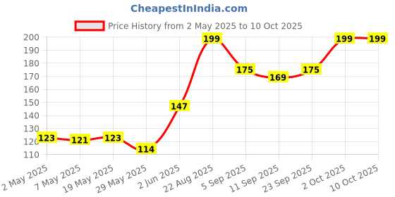 ajio.com babila Foundation Blender Sponge SP-V06 babila Price History Graph from 2 May 2025 to 10 Oct 2025