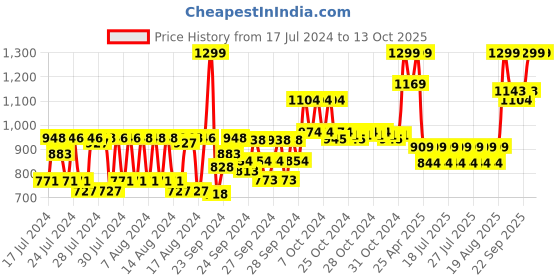 ajio.com babila Jazz Men Shaver - BMS-E29 babila Price History Graph from 17 Jul 2024 to 13 Oct 2025