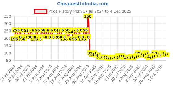 ajio.com babila Large Blush Brush Sponge MB-V020 babila Price History Graph from 17 Jul 2024 to 4 Dec 2025