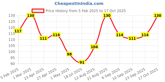 ajio.com babila Long Size Cuticle Scissor CS-V012 babila Price History Graph from 5 Feb 2025 to 17 Oct 2025