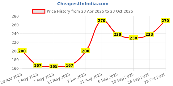 ajio.com babila Luxury Back Bath Rose Flower Loofah BA-V012 babila Price History Graph from 23 Apr 2025 to 23 Oct 2025