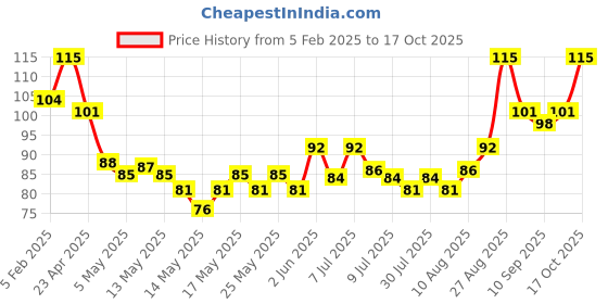 ajio.com babila Nail File With Trimmer NFT-V08 babila Price History Graph from 5 Feb 2025 to 17 Oct 2025