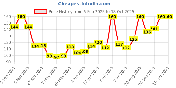 ajio.com babila Office Scissor CS-V013 babila Price History Graph from 5 Feb 2025 to 18 Oct 2025