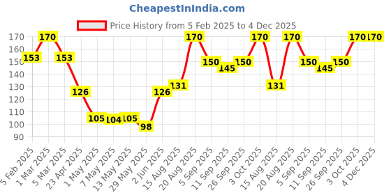 ajio.com babila Office Scissor CS-V014 babila Price History Graph from 5 Feb 2025 to 4 Dec 2025