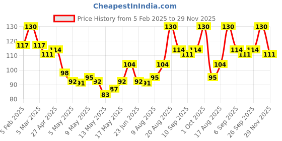 ajio.com babila Official Cutting Scissor CS-V016 babila Price History Graph from 5 Feb 2025 to 29 Nov 2025