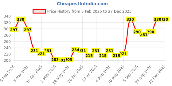 ajio.com babila Professional Blush Brush MBP-04 babila Price History Graph from 5 Feb 2025 to 27 Dec 2025