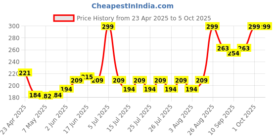 ajio.com babila Set of 5 Make-Up Brushes babila Price History Graph from 23 Apr 2025 to 4 Oct 2025