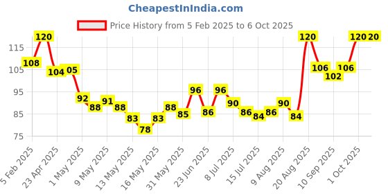 ajio.com babila Silicon Sponge SP-V012 babila Price History Graph from 5 Feb 2025 to 5 Oct 2025
