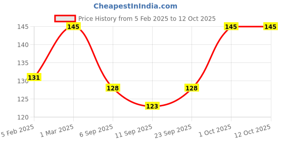ajio.com babila Slant Tip Tweezer TW-V06 babila Price History Graph from 5 Feb 2025 to 12 Oct 2025