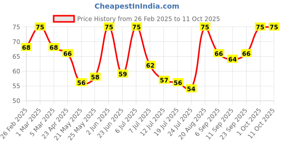 ajio.com babila Slant Tip Tweezer TW-V06 babila Price History Graph from 26 Feb 2025 to 11 Oct 2025