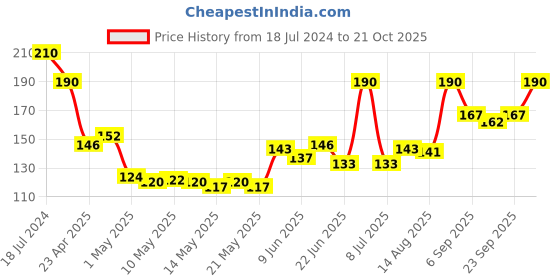 ajio.com babila Soft Grip Scissor CS-V017 babila Price History Graph from 18 Jul 2024 to 21 Oct 2025
