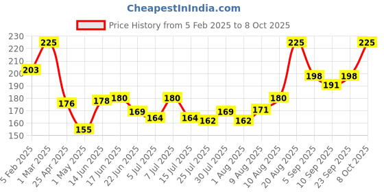 ajio.com babila Soft Grip Scissor CS-V020 babila Price History Graph from 5 Feb 2025 to 8 Oct 2025