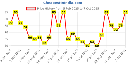 ajio.com babila Soft Touch Cuticle Trimmer CTP-V07 babila Price History Graph from 5 Feb 2025 to 7 Oct 2025