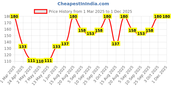 ajio.com babila Sponge Blender Brush MB-V021 babila Price History Graph from 1 Mar 2025 to 1 Dec 2025