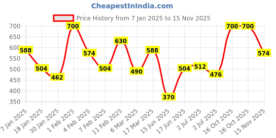 ajio.com bumzee Baby Acrylic Sweater bumzee Price History Graph from 7 Jan 2025 to 15 Nov 2025