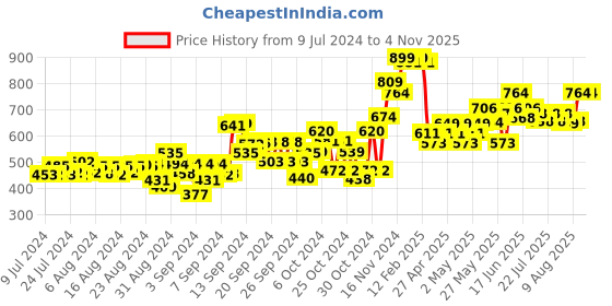 ajio.com babymoo Baby  Activity Cloth Books babymoo Price History Graph from 9 Jul 2024 to 2 Nov 2025
