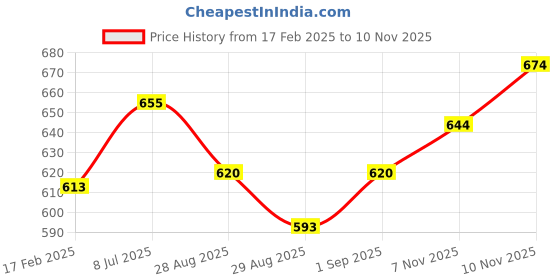 ajio.com cetaphil Baby Advanced Protection Cream With Organic Calendula cetaphil Price History Graph from 17 Feb 2025 to 10 Nov 2025