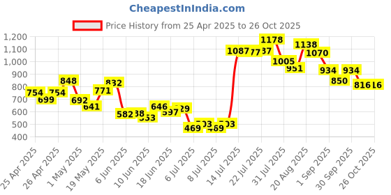ajio.com mini klub Baby Animal Sleepsuit mini klub Price History Graph from 25 Apr 2025 to 26 Oct 2025