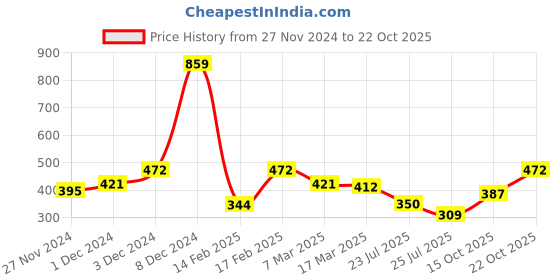 ajio.com bumzee Baby Boy Cap bumzee Price History Graph from 27 Nov 2024 to 22 Oct 2025