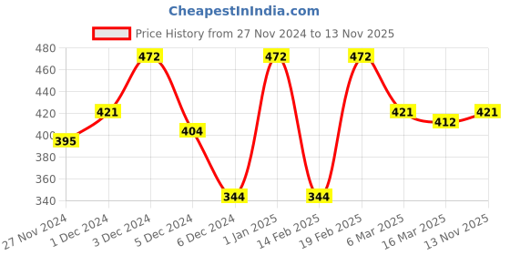 ajio.com bumzee Baby Boy Cap bumzee Price History Graph from 27 Nov 2024 to 13 Nov 2025