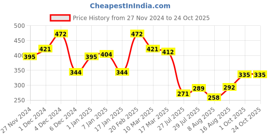 ajio.com bumzee Baby Boy Cap bumzee Price History Graph from 27 Nov 2024 to 23 Oct 2025