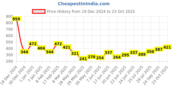 ajio.com bumzee Baby Boy Cap bumzee Price History Graph from 19 Dec 2024 to 23 Oct 2025