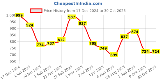 ajio.com mini klub Baby Boy Stripes Rompers mini klub Price History Graph from 17 Dec 2024 to 29 Oct 2025