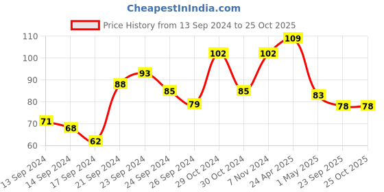 ajio.com johnson's baby Baby Buds n Swabs johnson's baby Price History Graph from 13 Sep 2024 to 25 Oct 2025