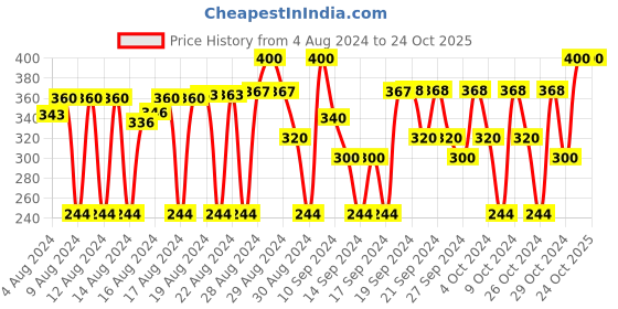 ajio.com babywish Baby Car Sticker babywish Price History Graph from 4 Aug 2024 to 24 Oct 2025