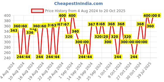 ajio.com babywish Baby Carriers babywish Price History Graph from 4 Aug 2024 to 20 Oct 2025